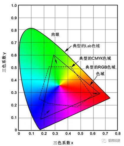 The color gamut relationship of the three modes The color gamut relationship of the three modes